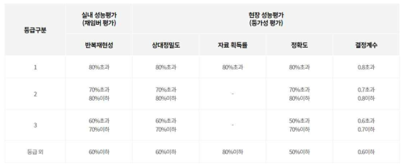 환경부 미세먼지 측정기기 인증 등급 기준