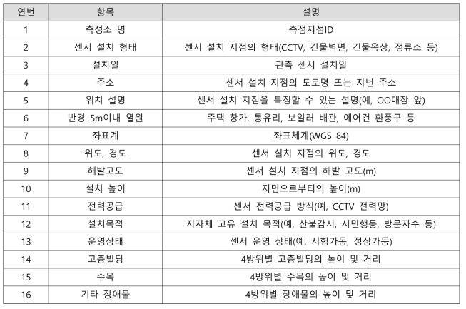 설치위치 및 주변 현황 메타데이터 세부 제도화 항목