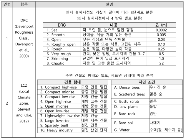 열환경 정보 메타데이터 세부항목