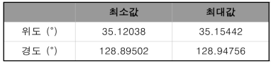 부산 국가 시범도시를 포함하는 영역의 위경도