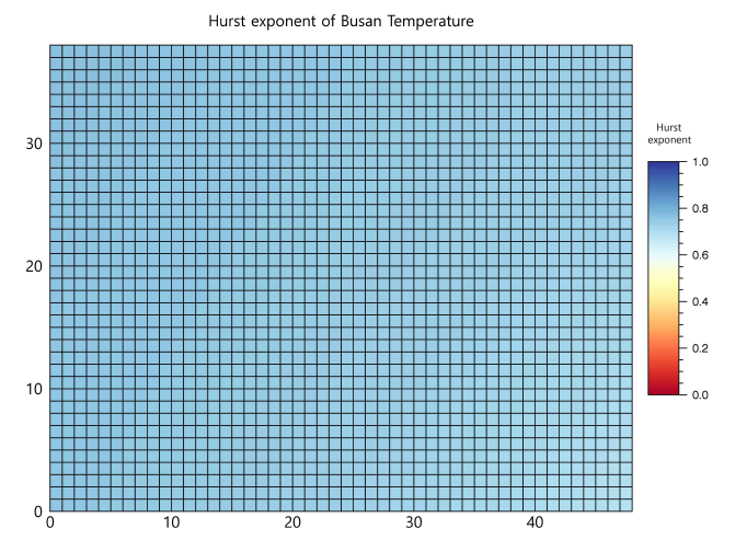부산 스마트시티 영역의 격자별 Hurst 지수 (습도)