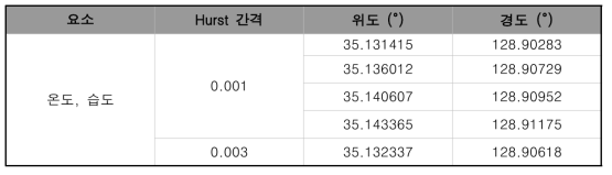 부산 국가시범도시의 온도, 습도 Hub 지점의 위경도