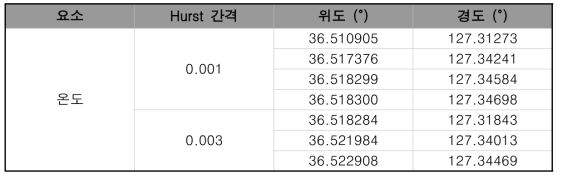 세종 국가시범도시의 온도 Hub 지점 위경도