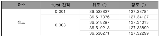 세종 국가시범도시의 습도 Hub 지점 위경도