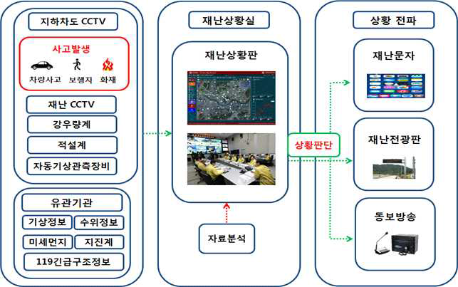 세종시 재난정보 연게 및 전파 체계도