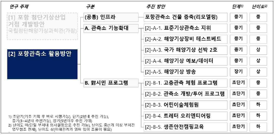 포항관측소 활용방안