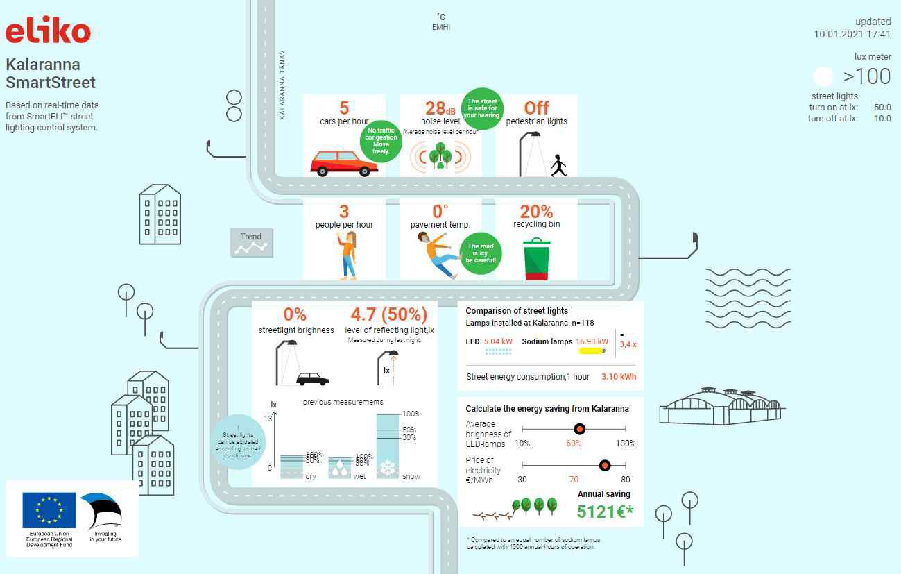 에스토니아 탈린에 설치된 IoT 실시간 자료 제공 사이트