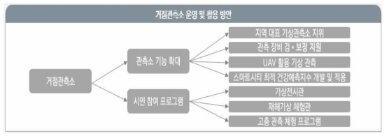 부산, 세종 거점관측소의 운영 및 활용 방안