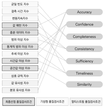 IoT 데이터 특성을 고려한 품질검사 조건 선정