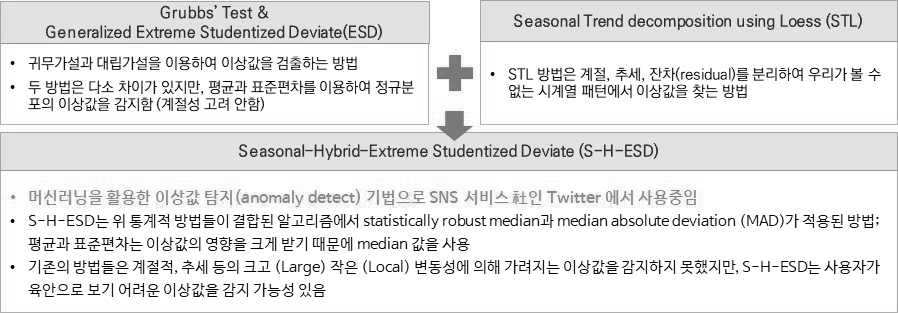 S-H-ESD 기법 개요