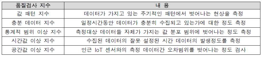 IoT 데이터 특성을 고려한 품질검사 조건