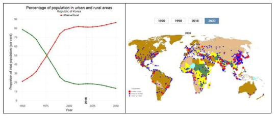 우리나라에서 도시와 농촌 인구의 비율과 세계인구 변화(UN, 2019)