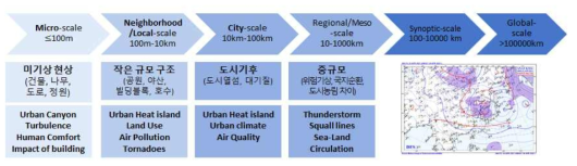 공간 규모에 따른 연구 대상 및 주제들(Muller et al., 2013)