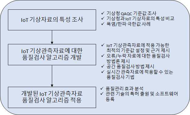 알고리즘 개발 흐름도