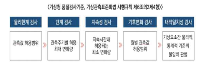 기상청 기상관측자료 품질검사 방법 (기상관측표준화법 시행규칙 제6조의 2제4항)