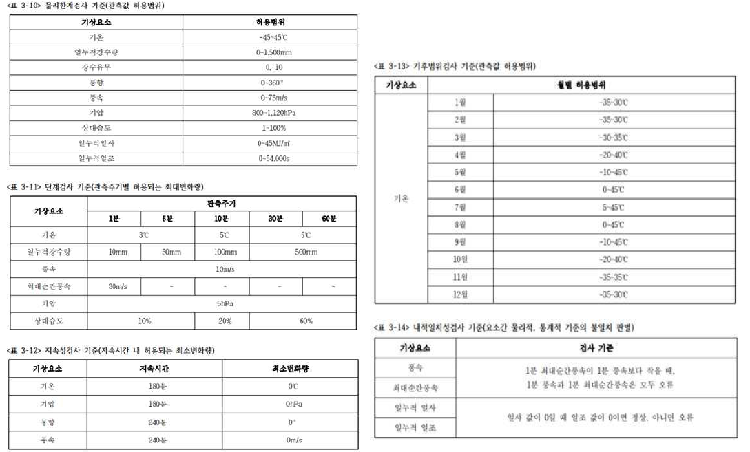 기상청 품질검사에 적용하는 문턱값