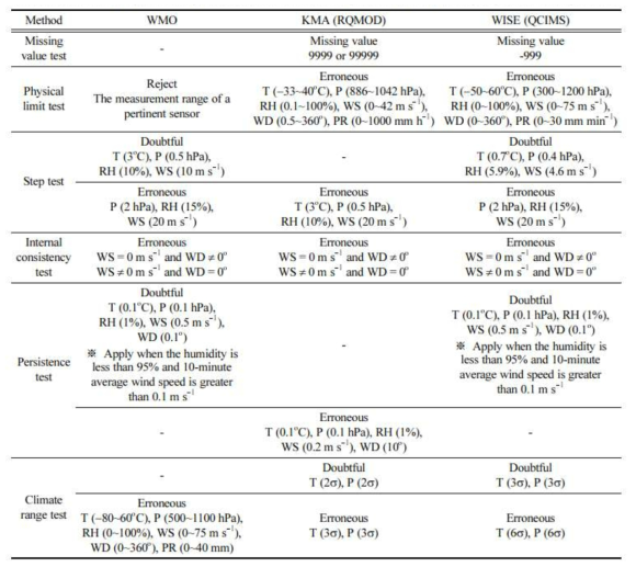 WMO, KMA, WISE 품질검사에 적용된 문턱값들 (채정훈 외, 2014)