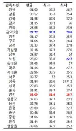 2021년 7월 24일 폭염 기간 중 서울 AWS에서 관측된 기온의 일평균, 일최고, 일최저 기온