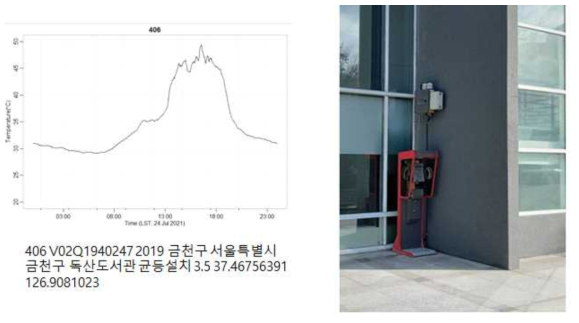 일최고기온이 가장 높았던 금천구 독산도서관 S-DoT 기온의 시계열과 관측 환경