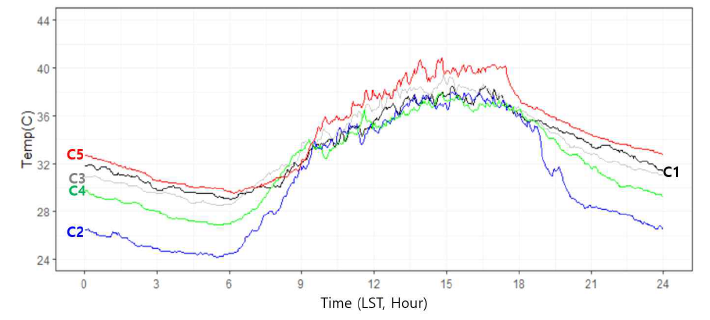 각 군집 별 평균 기온의 시계열