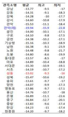 2021년 1월 8일 한파 기간 중 서울 AWS에서 관측된 기온의 일평균, 일최고, 일최저 기온