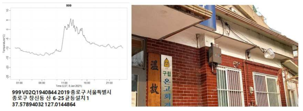 일최고기온이 가장 높았던 종로구 창신동 S-DoT 기온의 시계열과 관측 환경