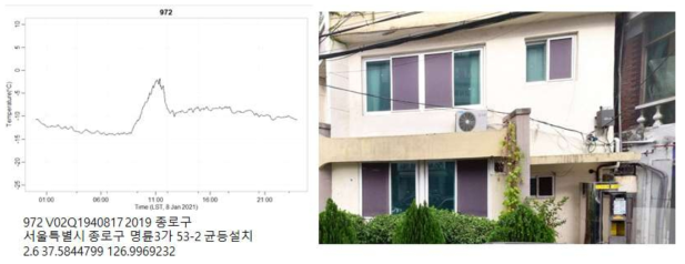 일최고기온이 3번 째로 높았던 종로구 명륜동 S-DoT 기온의 시계열과 관측 환경