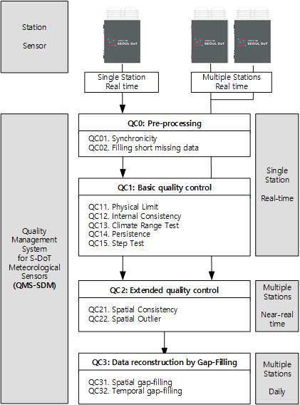 IoT 기상관측센서의 품질검사 알고리즘