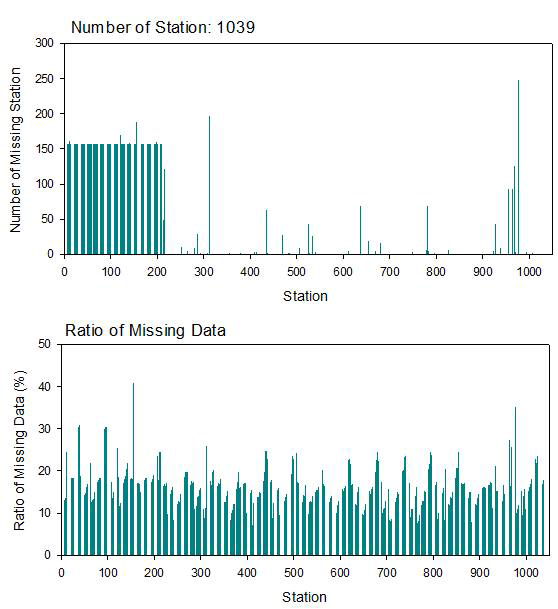 관측소 별 결측 자료 통계