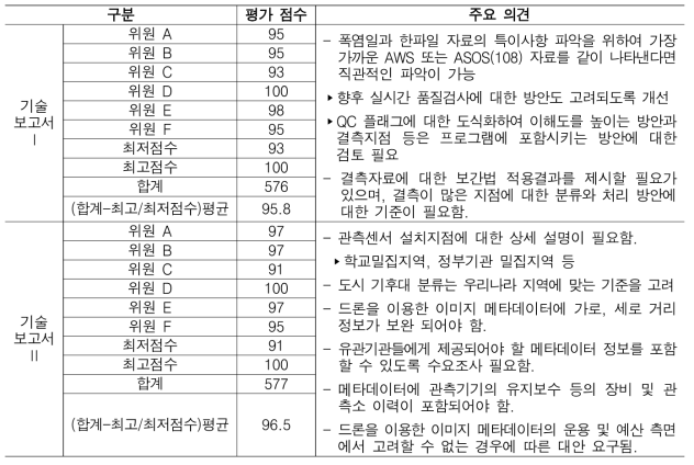 평가 결과 및 주요 의견