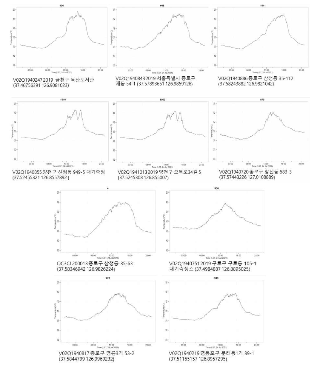 폭염일(2021.07.24.) 최고기온 1~10순위 지점의 기온분포