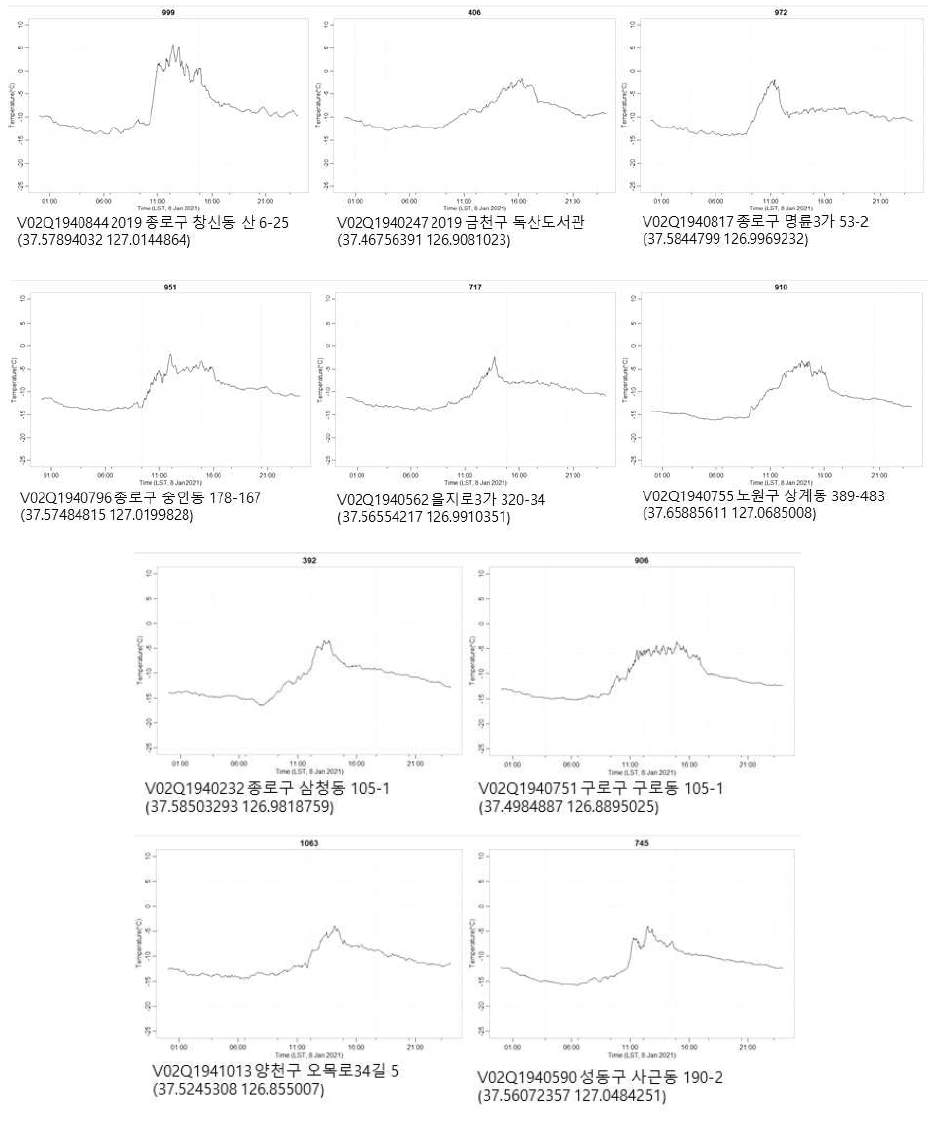 한파일(2021.01.08.) 최고기온 1~10순위 지점의 기온분포