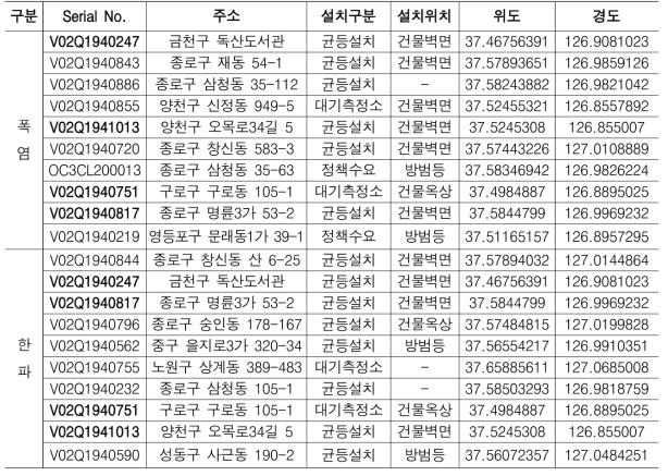 폭염 및 한파일 최고기온 1~10순위 분포(S-DoT)