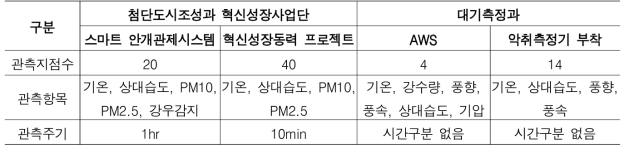 시흥시 IoT 기반 기상관측 현황