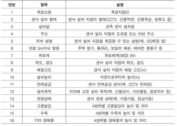 스마트시티 IoT 기상관측 메타데이터 속성 정의(설치위치 및 주변 현황)