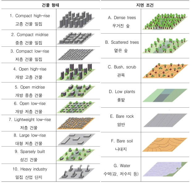 도시기후대 구분에 따른 건물 형태 및 특징(Stewart and Oke, 2012)