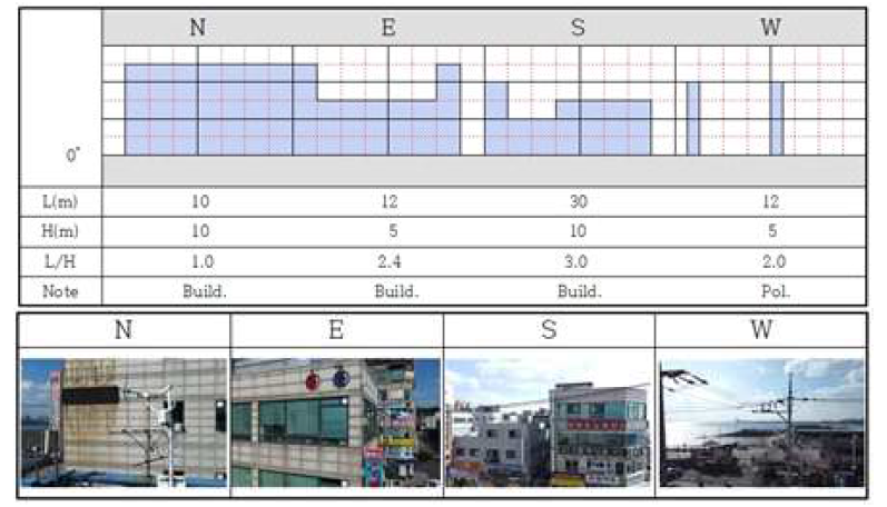 수평맵 및 센서 중심 방위 별 전경