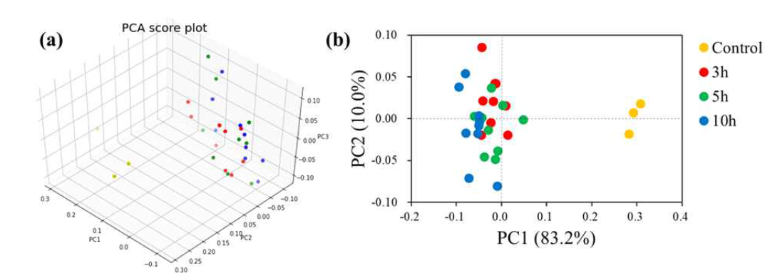 리그닌 열수 처리 및 무처리 시료에서 측정한 NIR 스펙트럼의 PCA 스코어 플롯. (a) PC1, 2, 3의 3차원 스코어 플롯; (b) PC1과 PC2의 2차원 스코어 플롯, 각 축 괄호 안의 값은 각 주성분 벡터에 대한 분산의 비율(explained variance ratio)