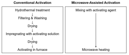 탄소재료 기공 활성화를 위한 통상적 방법과 마이크로파를 이용한 방법의 공정 비교
