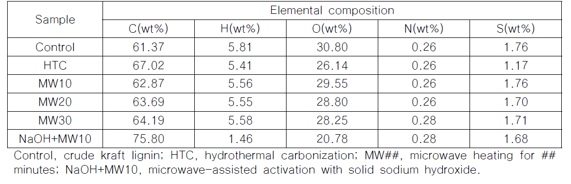 마이크로파 처리된 리그닌의 원소 조성