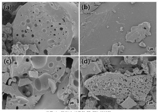 리그닌 시료의 FE-SEM 이미지. (a) 크라프트 리그닌(무처리), (b) HTC 리그닌, (c) MW10 리그닌, (d) NaOH+MW10 리그닌