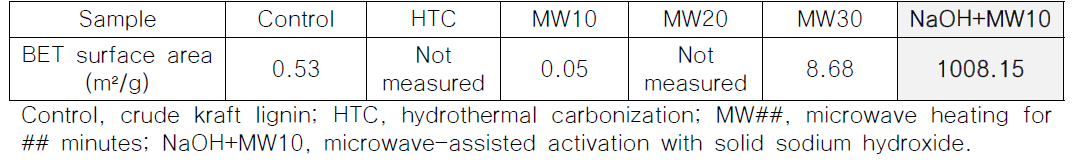 마이크로파 처리된 리그닌 시료의 BET 표면적 비교