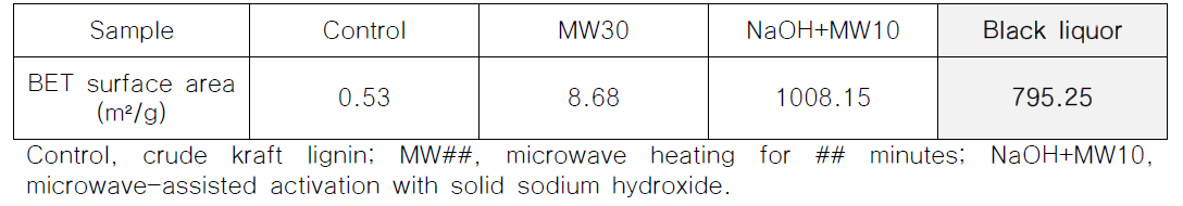 흑액 활성화 리그닌 시료의 BET 표면적과 조사된 다른 방법과의 비교