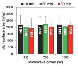 마이크로파 가열 조건 별 생산된 리그노바이오차의 비표면적