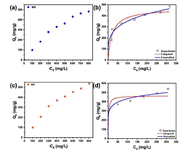 메틸렌 블루(MB; a, b)와 애시드 오렌지(AO; c, d)에 대한 리그노바이오차의 흡착 등온선