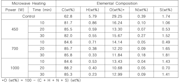 마이크로파 가열에 의해 제조된 리그노바이오차의 원소 조성