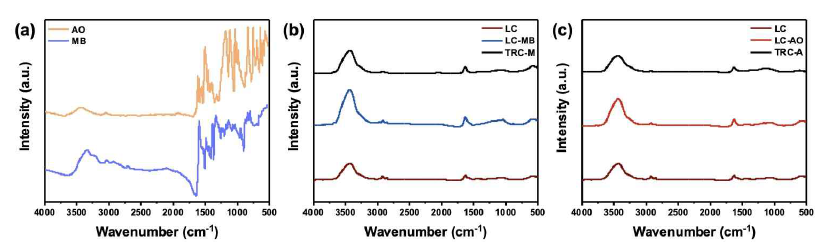 염료 흡착 전후 활성탄의 IR 스펙트럼 데이터. (a) 흡착 전, (b) MB 흡착 전 후, (c) AO 흡착 전 후