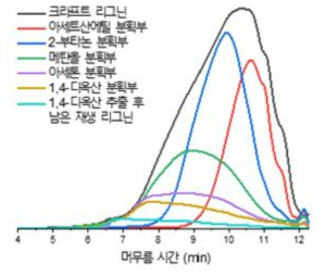 순차적 용매 분획 후 용매 별 분획부의 GPC 크로마토그램