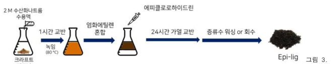 에피클로로하이드린 이용 역상 중합 반응을 통한 재생 리그닌 생산 모식도