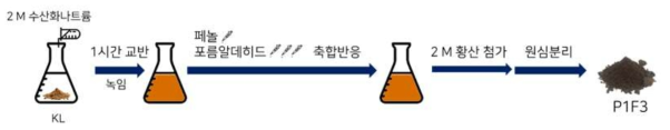 페놀, 포름알데히드를 사용한 재생 리그닌 생산 모식도